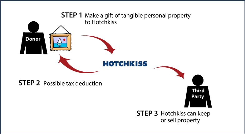 Tangible Personal Property Diagram. Description of image is listed below.