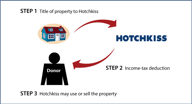 Outright Gift of Real Estate Diagram. Description of image is listed below.