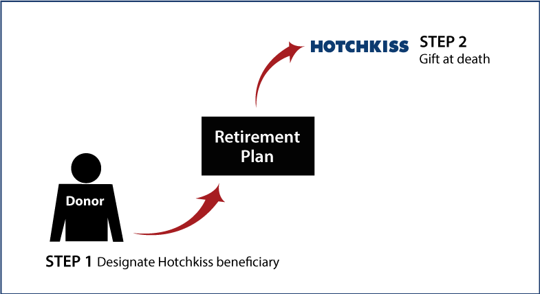 Gifts from Retirement Plans at Death Diagram. Description of image is listed below.