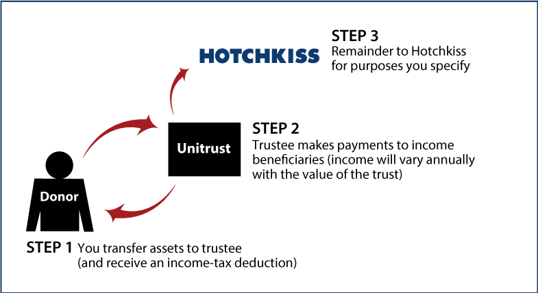 Charitable Remainder Unitrust Diagram. Description of image is listed below.