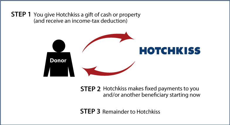 Immediate-Payment Charitable Gift Annuity Diagram. Description of image is listed below.