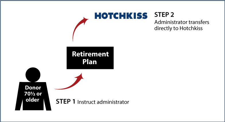 Gifts from Retirement Plans During Life Age 70½+ Diagram. Description of image is listed below.