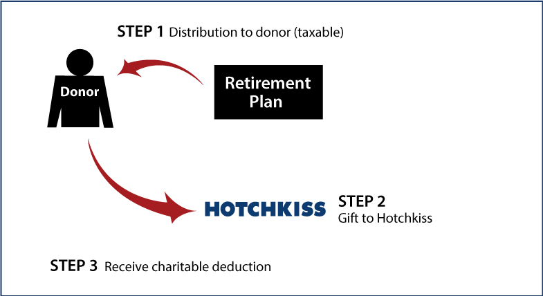 Gifts from Retirement Plans During Life Diagram. Description of image is listed below.