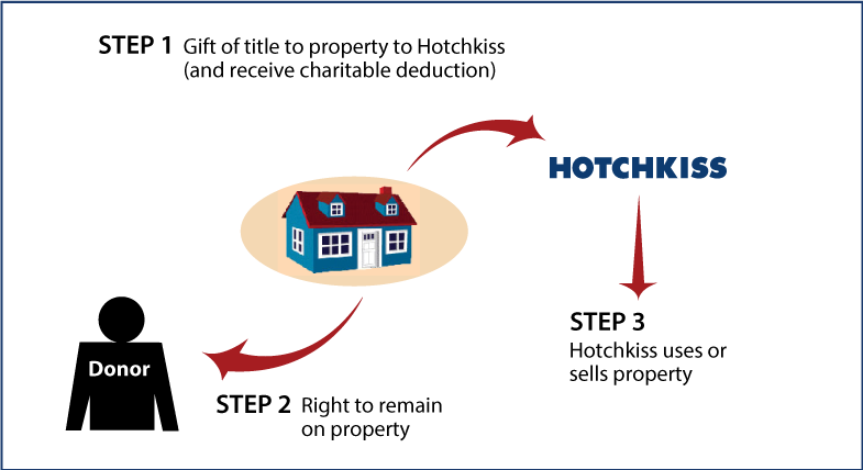 Gift of Personal Residence or Farm with Retained Life Estate Diagram. Description of image is listed below.