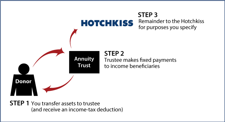 Charitable Remainder Annuity Trust Diagram. Description of image is listed below.