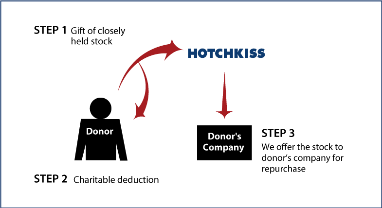 Closely Held Business Stock Diagram. Description of image is listed below.