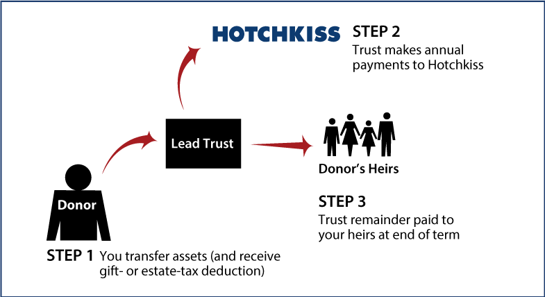 Nongrantor Lead Trust Diagram. Description of image is listed below.