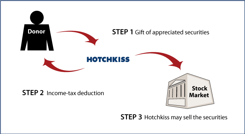 Gifts of Appreciated Securities Diagram. Description of image is listed below.