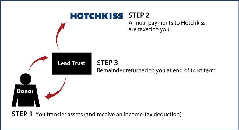 Grantor Lead Trust Diagram. Description of image is listed below.